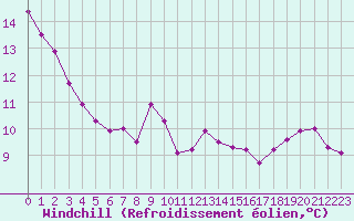 Courbe du refroidissement olien pour Sgur-le-Chteau (19)