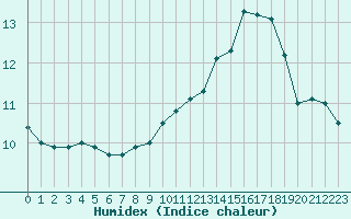 Courbe de l'humidex pour Strasbourg (67)