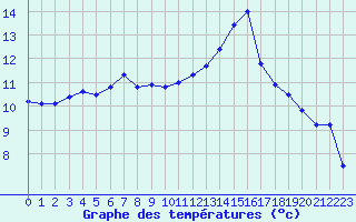 Courbe de tempratures pour Berson (33)
