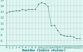 Courbe de l'humidex pour Evreux (27)