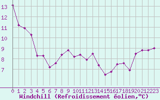 Courbe du refroidissement olien pour Vichy (03)