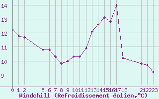Courbe du refroidissement olien pour Souprosse (40)