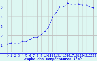 Courbe de tempratures pour Haegen (67)