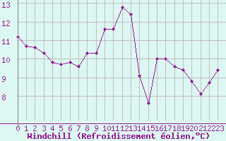 Courbe du refroidissement olien pour Calvi (2B)