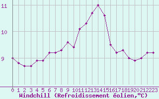 Courbe du refroidissement olien pour Cherbourg (50)
