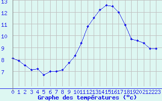 Courbe de tempratures pour Cap Bar (66)