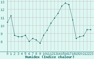 Courbe de l'humidex pour Cognac (16)