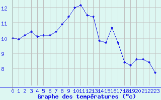 Courbe de tempratures pour Brest (29)