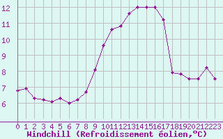 Courbe du refroidissement olien pour Ile du Levant (83)