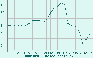 Courbe de l'humidex pour Quimper (29)