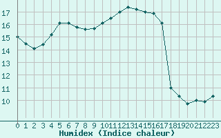 Courbe de l'humidex pour Saint-Brevin (44)