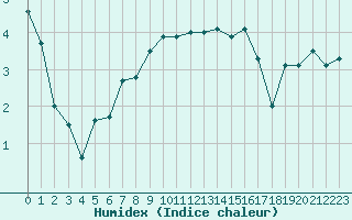 Courbe de l'humidex pour Cognac (16)