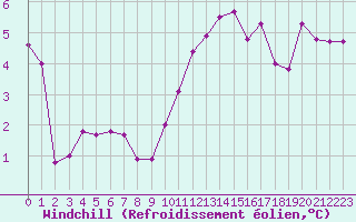 Courbe du refroidissement olien pour Lobbes (Be)