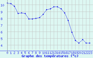 Courbe de tempratures pour Blois-l