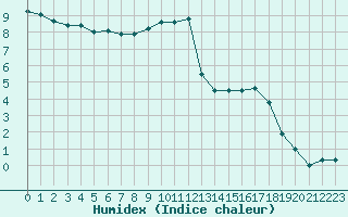 Courbe de l'humidex pour Luxeuil (70)