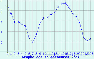 Courbe de tempratures pour Mcon (71)