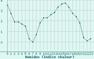 Courbe de l'humidex pour Mcon (71)