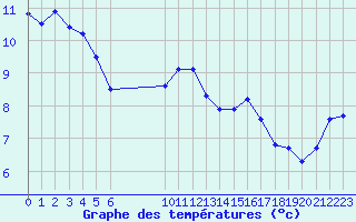 Courbe de tempratures pour Pirou (50)