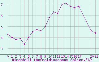 Courbe du refroidissement olien pour Saint-Georges-d