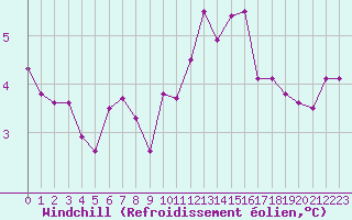 Courbe du refroidissement olien pour Boulogne (62)