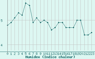 Courbe de l'humidex pour Crozon (29)