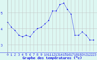 Courbe de tempratures pour Fains-Veel (55)