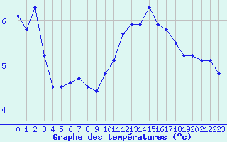 Courbe de tempratures pour Sorcy-Bauthmont (08)