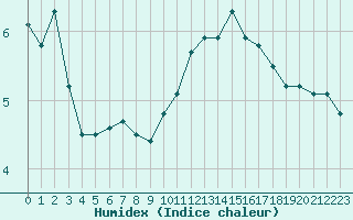 Courbe de l'humidex pour Sorcy-Bauthmont (08)