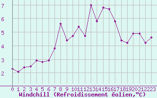 Courbe du refroidissement olien pour Blois (41)