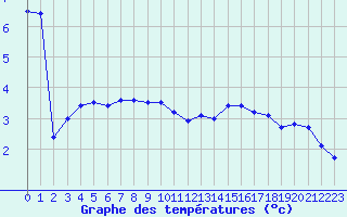 Courbe de tempratures pour Mont-Aigoual (30)