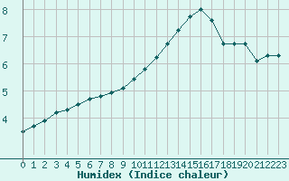 Courbe de l'humidex pour Chailles (41)