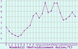 Courbe du refroidissement olien pour Besanon (25)