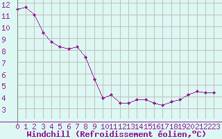 Courbe du refroidissement olien pour Lagny-sur-Marne (77)