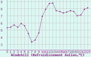 Courbe du refroidissement olien pour Gurande (44)