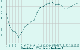 Courbe de l'humidex pour Blois (41)