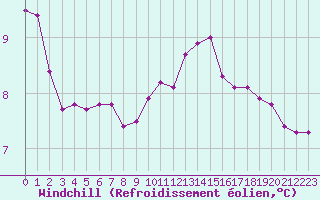 Courbe du refroidissement olien pour Fontenermont (14)