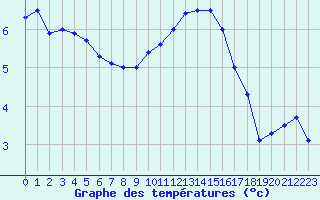 Courbe de tempratures pour Mcon (71)