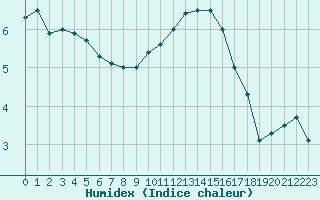 Courbe de l'humidex pour Mcon (71)