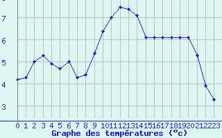 Courbe de tempratures pour Embrun (05)