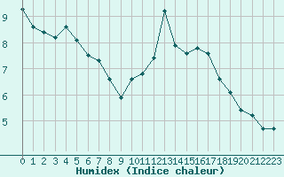 Courbe de l'humidex pour Hohrod (68)