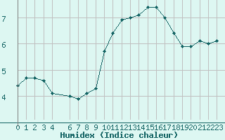 Courbe de l'humidex pour Cap Gris-Nez (62)