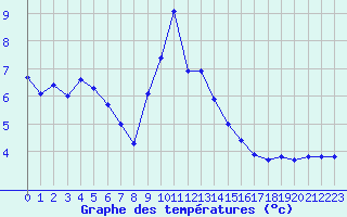 Courbe de tempratures pour Engins (38)