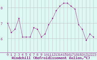 Courbe du refroidissement olien pour Courcouronnes (91)