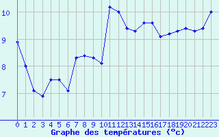 Courbe de tempratures pour Cap Pertusato (2A)