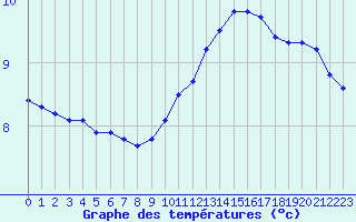 Courbe de tempratures pour Saint-Philbert-sur-Risle (27)