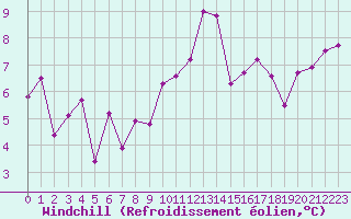 Courbe du refroidissement olien pour Saint-Brevin (44)