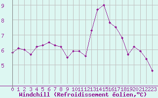 Courbe du refroidissement olien pour Cap de la Hve (76)
