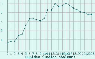 Courbe de l'humidex pour Izegem (Be)