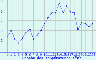 Courbe de tempratures pour Dounoux (88)