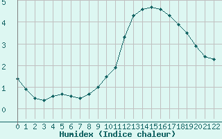 Courbe de l'humidex pour Colmar-Ouest (68)